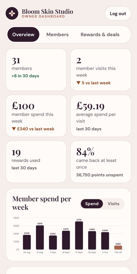 Owner dashboard with members, visits and spend